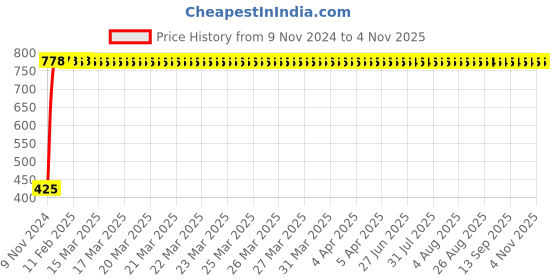 moglix.com Festo QST-12 Push-In T-Connector, 153132 festo Price History Graph from 9 Nov 2024 to 3 Nov 2025