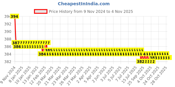 moglix.com Festo QST-1/8-10 R Thread Push-In T-Fitting, 190667 festo Price History Graph from 9 Nov 2024 to 3 Nov 2025