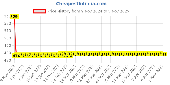 moglix.com Festo QST-3/8-12 R Thread Push-In T-Fitting, 153114 festo Price History Graph from 9 Nov 2024 to 3 Nov 2025