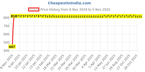 moglix.com Festo QSY-12 Push-In Y-Connector, 153152 festo Price History Graph from 8 Nov 2024 to 3 Nov 2025