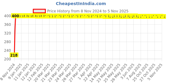 moglix.com Festo QSY-4 Push-In Y-Connector, 153148 festo Price History Graph from 8 Nov 2024 to 3 Nov 2025