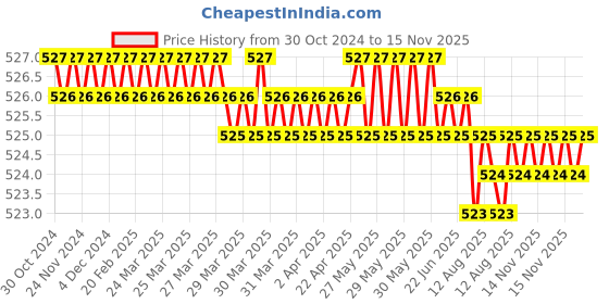 moglix.com Festo SMBR-25 19277 Mounting Kit (Pack of 10) festo Price History Graph from 30 Oct 2024 to 15 Nov 2025