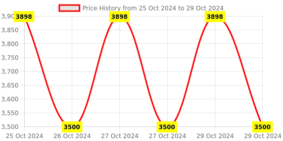 moglix.com Festo SME-8M-DS-24V-K-0.3-M8D 24VDC Reed Pneumatic Position Detector Sensor, 543861 festo Price History Graph from 25 Oct 2024 to 29 Oct 2024