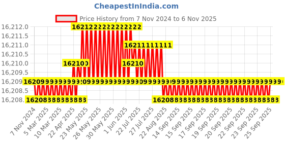 moglix.com Festo YSR-32-60-C 60mm Shock Absorber, 160274 festo Price History Graph from 7 Nov 2024 to 5 Nov 2025