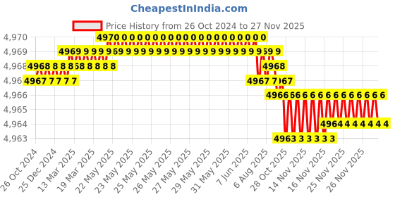 moglix.com Festo YSR-8-8-C Shock Absorber, 34571 festo Price History Graph from 26 Oct 2024 to 26 Nov 2025