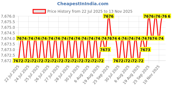 moglix.com Fevicol 10kg Probond Edge Banding Adhesive (Pack of 2) fevicol Price History Graph from 22 Jul 2025 to 13 Nov 2025