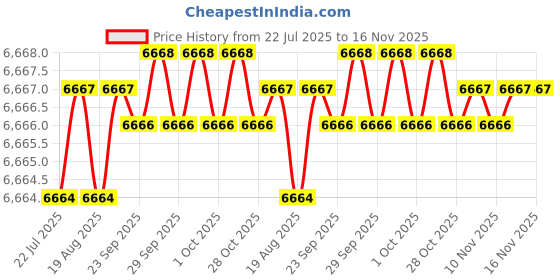 moglix.com Fevicol 10kg Woodgrip Super Synthetic Resin Adhesive (Pack of 2) fevicol Price History Graph from 22 Jul 2025 to 16 Nov 2025