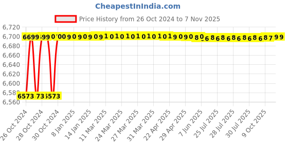 moglix.com Fevicol 20kg Woodgrip Super Synthetic Resin Adhesive fevicol Price History Graph from 26 Oct 2024 to 6 Nov 2025