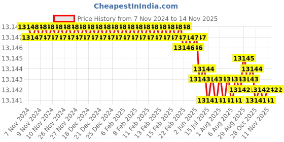 moglix.com Fevicol 20kg Woodgrip Super Synthetic Resin Adhesive (Pack of 2) fevicol Price History Graph from 7 Nov 2024 to 13 Nov 2025