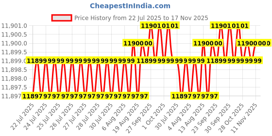 moglix.com Fevicol 20L Wudfin Melamine Rubber Adhesive (Pack of 2) fevicol Price History Graph from 22 Jul 2025 to 16 Nov 2025