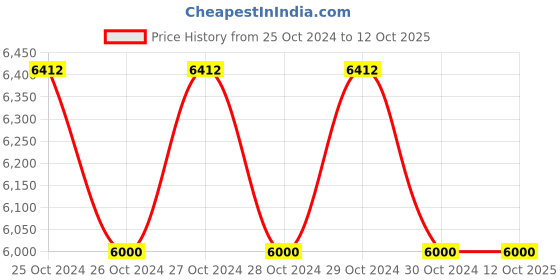 moglix.com Fevicol 25L Foamfix Synthetic Rubber Adhesive fevicol Price History Graph from 25 Oct 2024 to 12 Oct 2025