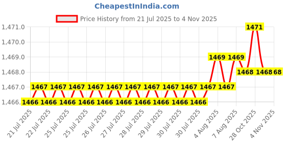 moglix.com Fevicol 2kg Woodgrip Super Synthetic Resin Adhesive (Pack of 2) fevicol Price History Graph from 21 Jul 2025 to 4 Nov 2025