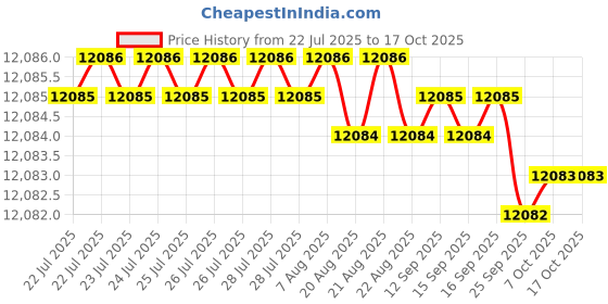 moglix.com Fevicol 50kg Grippo WG Synthetic Resin Adhesive (Pack of 2) fevicol Price History Graph from 22 Jul 2025 to 15 Oct 2025