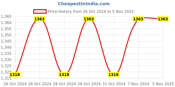 moglix.com Fevicol Bejod No. 1 4.5L Synthetic Rubber Adhesive fevicol Price History Graph from 26 Oct 2024 to 5 Nov 2025