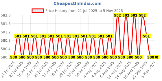 moglix.com Fevicol Bejod No. 1 900ml Synthetic Rubber Adhesive (Pack of 2) fevicol Price History Graph from 21 Jul 2025 to 5 Nov 2025