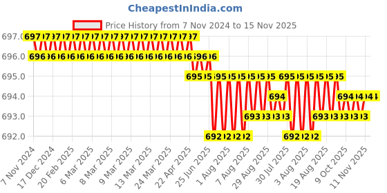 moglix.com Fevicol Foamfix 1L Synthetic Rubber Adhesive (Pack of 2) fevicol Price History Graph from 7 Nov 2024 to 15 Nov 2025