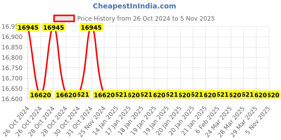 moglix.com Fevicol Foamfix 25L Synthetic Rubber Adhesive (Pack of 2) fevicol Price History Graph from 26 Oct 2024 to 5 Nov 2025