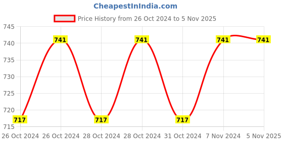 moglix.com Fevicol Foamfix 2L Synthetic Rubber Adhesive fevicol Price History Graph from 26 Oct 2024 to 5 Nov 2025
