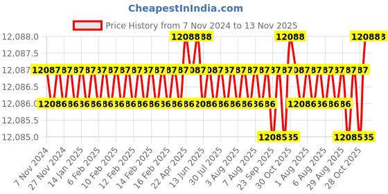 moglix.com Fevicol Grippo WG 50kg Synthetic Resin Adhesive (Pack of 2) fevicol Price History Graph from 7 Nov 2024 to 13 Nov 2025