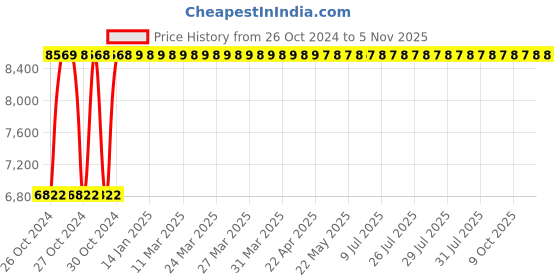 moglix.com Fevicol Heat X 2kg Heatproof Adhesive (Pack of 6) fevicol Price History Graph from 26 Oct 2024 to 5 Nov 2025