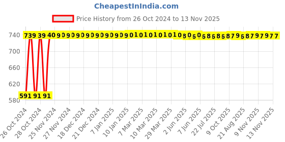 moglix.com Fevicol Heatx 1L Heatproof Adhesive fevicol Price History Graph from 26 Oct 2024 to 13 Nov 2025