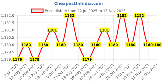moglix.com Fevicol Heatx 1L Heatproof Adhesive (Pack of 2) fevicol Price History Graph from 22 Jul 2025 to 13 Nov 2025