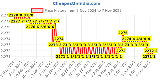 moglix.com Fevicol Heatx 2L Heatproof Adhesive (Pack of 2) fevicol Price History Graph from 7 Nov 2024 to 5 Nov 2025