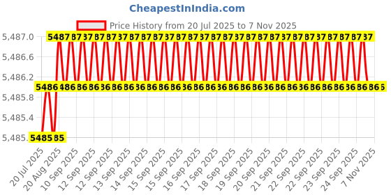 moglix.com Fevicol Heatx 5L Heatproof Adhesive (Pack of 2) fevicol Price History Graph from 20 Jul 2025 to 6 Nov 2025