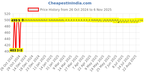 moglix.com Fevicol Hi-Per 1kg Anti-Bubble Waterproof Adhesive fevicol Price History Graph from 26 Oct 2024 to 6 Nov 2025