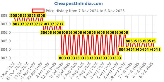 moglix.com Fevicol Hi-Per 1kg Anti-Bubble Waterproof Adhesive (Pack of 2) fevicol Price History Graph from 7 Nov 2024 to 6 Nov 2025