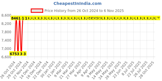 moglix.com Fevicol Hi-Per 20kg Anti-Bubble Waterproof Adhesive fevicol Price History Graph from 26 Oct 2024 to 6 Nov 2025