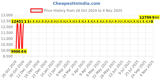 moglix.com Fevicol Hi-Per 30kg Anti-Bubble Waterproof Adhesive fevicol Price History Graph from 26 Oct 2024 to 3 Nov 2025