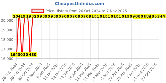 moglix.com Fevicol Hi-Per 50kg Anti-Bubble Waterproof Adhesive fevicol Price History Graph from 26 Oct 2024 to 6 Nov 2025