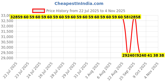 moglix.com Fevicol Hi-Per 50kg Anti-Bubble Waterproof Adhesive (Pack of 2) fevicol Price History Graph from 22 Jul 2025 to 3 Nov 2025