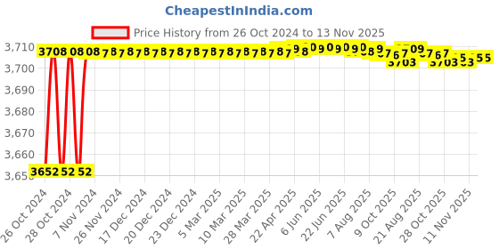 moglix.com Fevicol Hiper 10kg Anti-Bubble Waterproof Adhesive fevicol Price History Graph from 26 Oct 2024 to 13 Nov 2025