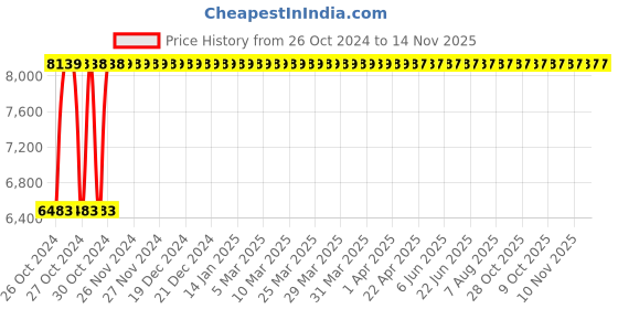 moglix.com Fevicol Hiper 20kg Anti-Bubble Waterproof Adhesive fevicol Price History Graph from 26 Oct 2024 to 14 Nov 2025
