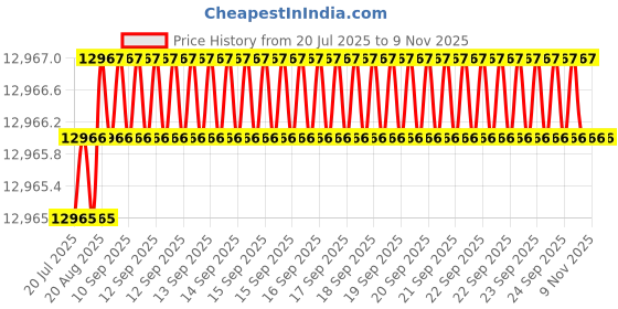 moglix.com Fevicol Hiper 20kg Anti-Bubble Waterproof Adhesive (Pack of 2) fevicol Price History Graph from 20 Jul 2025 to 7 Nov 2025