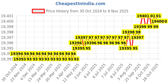 moglix.com Fevicol Hiper 30kg Anti-Bubble Waterproof Adhesive (Pack of 2) fevicol Price History Graph from 30 Oct 2024 to 8 Nov 2025