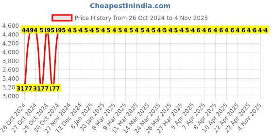moglix.com Fevicol Marine 10kg Waterproof Adhesive fevicol Price History Graph from 26 Oct 2024 to 3 Nov 2025