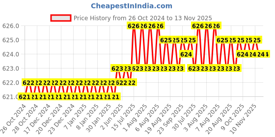 moglix.com Fevicol Marine 1kg Synthetic Resin Adhesive (Pack of 2) fevicol Price History Graph from 26 Oct 2024 to 13 Nov 2025