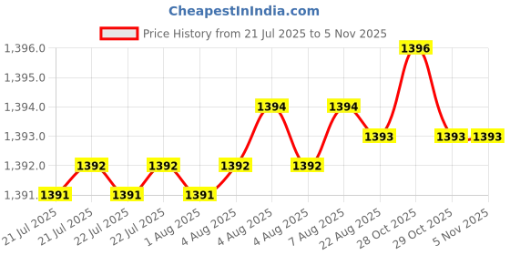 moglix.com Fevicol Marine 2kg Synthetic Resin Adhesive (Pack of 2) fevicol Price History Graph from 21 Jul 2025 to 4 Nov 2025
