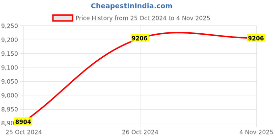moglix.com Fevicol Marine 30kg Waterproof Adhesive fevicol Price History Graph from 25 Oct 2024 to 3 Nov 2025
