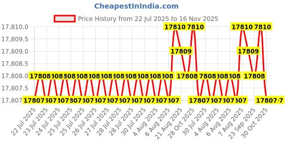 moglix.com Fevicol Marine 30kg Waterproof Adhesive (Pack of 2) fevicol Price History Graph from 22 Jul 2025 to 16 Nov 2025