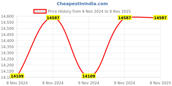moglix.com Fevicol Marine 50kg Waterproof Adhesive fevicol Price History Graph from 8 Nov 2024 to 8 Nov 2025
