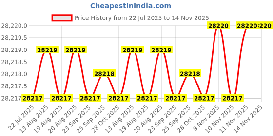 moglix.com Fevicol Marine 50kg Waterproof Adhesive (Pack of 2) fevicol Price History Graph from 22 Jul 2025 to 14 Nov 2025