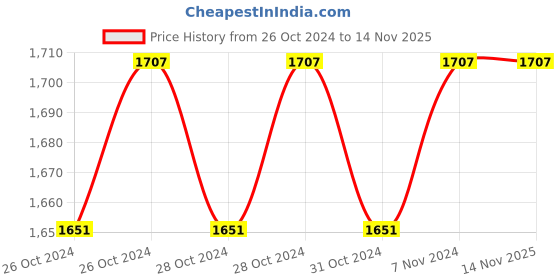 moglix.com Fevicol Marine 5kg Synthetic Resin Adhesive fevicol Price History Graph from 26 Oct 2024 to 14 Nov 2025