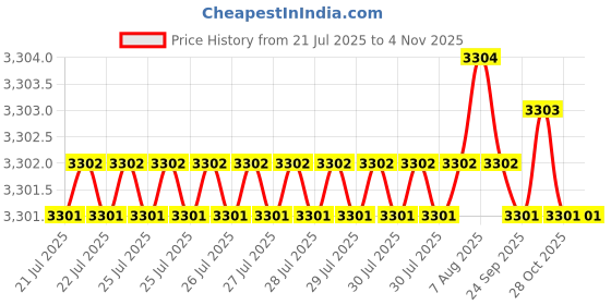 moglix.com Fevicol Marine 5kg Synthetic Resin Adhesive (Pack of 2) fevicol Price History Graph from 21 Jul 2025 to 3 Nov 2025