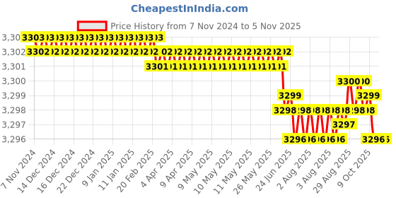 moglix.com Fevicol Marine 5kg Waterproof Adhesive (Pack of 2) fevicol Price History Graph from 7 Nov 2024 to 3 Nov 2025