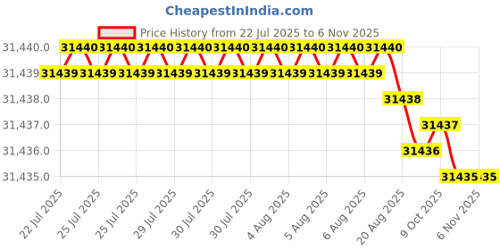 moglix.com Fevicol Marine 60kg Synthetic Resin Adhesive (Pack of 2) fevicol Price History Graph from 22 Jul 2025 to 5 Nov 2025
