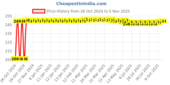 moglix.com Fevicol Masterlok 1kg Synthetic Resin Adhesive fevicol Price History Graph from 26 Oct 2024 to 5 Nov 2025